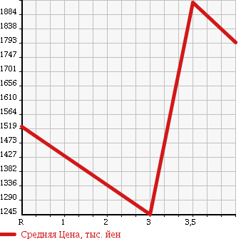 Аукционная статистика: График изменения цены HONDA Хонда  ODYSSEY Одиссей  2013 2400 RC1 ABSOLUTE EX 7 PERSON в зависимости от аукционных оценок