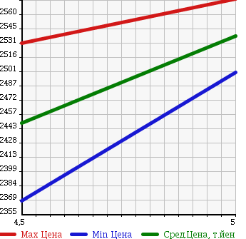 Аукционная статистика: График изменения цены HONDA Хонда  ODYSSEY Одиссей  2017 2400 RC1 ABSOLUTE X HONDA SENSING7 PERSON в зависимости от аукционных оценок