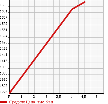 Аукционная статистика: График изменения цены HONDA Хонда  ODYSSEY Одиссей  2014 2400 RC1 G*EX в зависимости от аукционных оценок