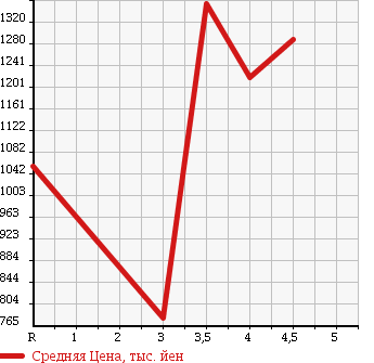 Аукционная статистика: График изменения цены HONDA Хонда  ODYSSEY Одиссей  2014 2400 RC1 G в зависимости от аукционных оценок