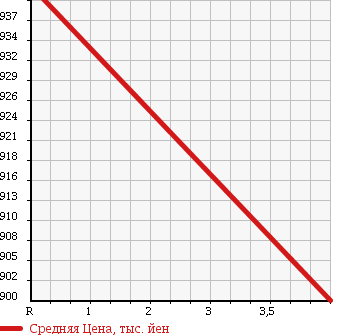 Аукционная статистика: График изменения цены HONDA Хонда  ODYSSEY Одиссей  2014 2400 RC1 G 8 PERSON в зависимости от аукционных оценок