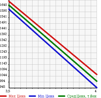 Аукционная статистика: График изменения цены HONDA Хонда  ODYSSEY Одиссей  2013 2400 RC1 G EX в зависимости от аукционных оценок