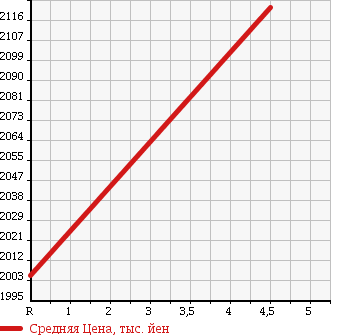 Аукционная статистика: График изменения цены HONDA Хонда  ODYSSEY Одиссей  2013 2400 RC2 4WD ABSOLUTE EX в зависимости от аукционных оценок