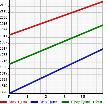 Аукционная статистика: График изменения цены HONDA Хонда  ODYSSEY Одиссей  2014 2400 RC2 4WD ABSOLUTE EX в зависимости от аукционных оценок