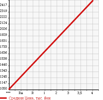 Аукционная статистика: График изменения цены HONDA Хонда  ODYSSEY Одиссей  2014 2400 RC2 ABSOLUTE *EX в зависимости от аукционных оценок