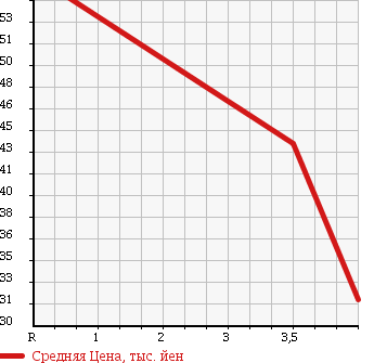 Аукционная статистика: График изменения цены HONDA Хонда  ODYSSEY Одиссей  1999 3000 RA5 в зависимости от аукционных оценок