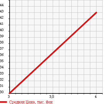 Аукционная статистика: График изменения цены HONDA Хонда  ODYSSEY Одиссей  1997 3000 RA5 PRESTIGE VG в зависимости от аукционных оценок