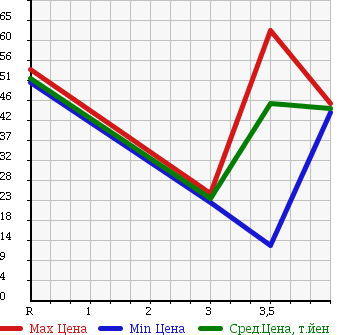 Аукционная статистика: График изменения цены HONDA Хонда  ODYSSEY Одиссей  2000 3000 RA8 в зависимости от аукционных оценок