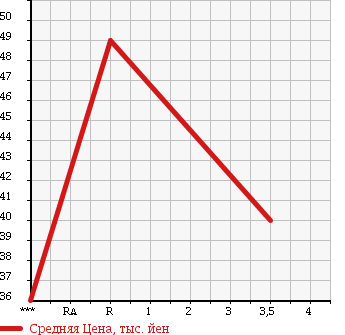 Аукционная статистика: График изменения цены HONDA Хонда  ODYSSEY Одиссей  2001 3000 RA8 в зависимости от аукционных оценок