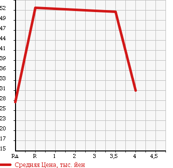 Аукционная статистика: График изменения цены HONDA Хонда  ODYSSEY Одиссей  2002 3000 RA8 в зависимости от аукционных оценок