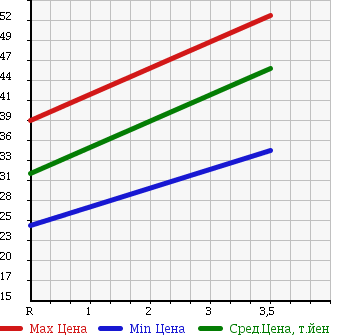 Аукционная статистика: График изменения цены HONDA Хонда  ODYSSEY Одиссей  2003 3000 RA8 в зависимости от аукционных оценок