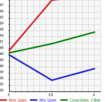 Аукционная статистика: График изменения цены HONDA Хонда  ODYSSEY Одиссей  2002 3000 RA8 ABSOLUTE в зависимости от аукционных оценок