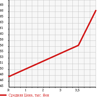 Аукционная статистика: График изменения цены HONDA Хонда  ODYSSEY Одиссей  2002 3000 RA8 ABSOLUTE 7 PERSON в зависимости от аукционных оценок