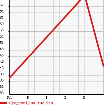 Аукционная статистика: График изменения цены HONDA Хонда  ODYSSEY Одиссей  2001 3000 RA8 VG в зависимости от аукционных оценок