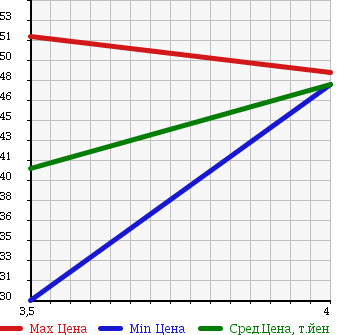 Аукционная статистика: График изменения цены HONDA Хонда  ODYSSEY Одиссей  2000 3000 RA8 VG 7 PERSON в зависимости от аукционных оценок