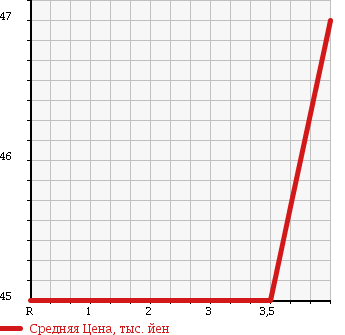 Аукционная статистика: График изменения цены HONDA Хонда  ODYSSEY Одиссей  2000 3000 RA8 VZ 7 PERSON в зависимости от аукционных оценок
