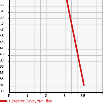 Аукционная статистика: График изменения цены HONDA Хонда  ODYSSEY Одиссей  2003 3000 RA9 в зависимости от аукционных оценок