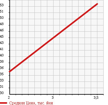 Аукционная статистика: График изменения цены HONDA Хонда  ODYSSEY Одиссей  2000 3000 RA9 4WD PRESTIGE VZ 7 PERSON в зависимости от аукционных оценок