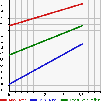 Аукционная статистика: График изменения цены HONDA Хонда  ODYSSEY Одиссей  2003 3000 RA9 ABSOLUTE 4WD в зависимости от аукционных оценок