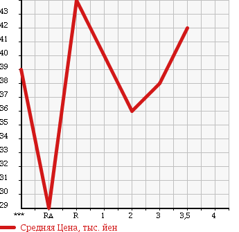 Аукционная статистика: График изменения цены HONDA Хонда  ODYSSEY Одиссей  1995 в зависимости от аукционных оценок