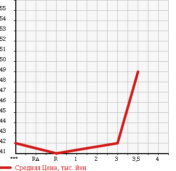 Аукционная статистика: График изменения цены HONDA Хонда  ODYSSEY Одиссей  1996 в зависимости от аукционных оценок
