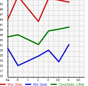 Аукционная статистика: График изменения цены HONDA Хонда  ODYSSEY Одиссей  1999 в зависимости от аукционных оценок