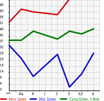 Аукционная статистика: График изменения цены HONDA Хонда  ODYSSEY Одиссей  2002 в зависимости от аукционных оценок