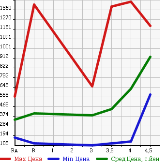Аукционная статистика: График изменения цены HONDA Хонда  ODYSSEY Одиссей  2011 в зависимости от аукционных оценок