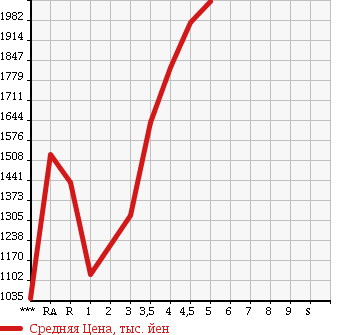 Аукционная статистика: График изменения цены HONDA Хонда  ODYSSEY Одиссей  2014 в зависимости от аукционных оценок