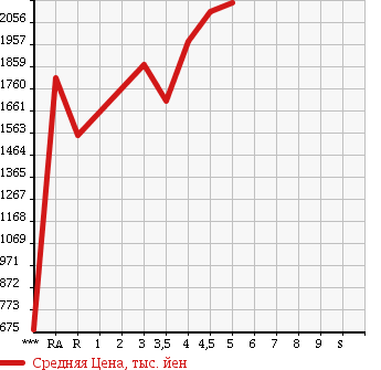 Аукционная статистика: График изменения цены HONDA Хонда  ODYSSEY Одиссей  2015 в зависимости от аукционных оценок
