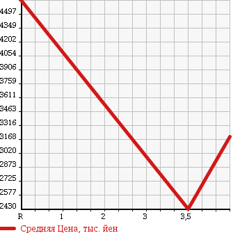 Аукционная статистика: График изменения цены HONDA Хонда  NSX Нсх  1992 3000 NA1 в зависимости от аукционных оценок