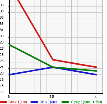 Аукционная статистика: График изменения цены HONDA Хонда  MOBILIO SPIKE Мобилио Спайк  2007 1490 GK1 в зависимости от аукционных оценок