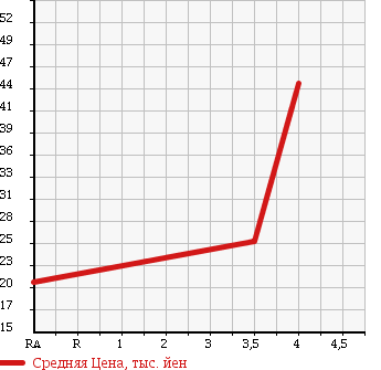 Аукционная статистика: График изменения цены HONDA Хонда  MOBILIO SPIKE Мобилио Спайк  2004 1490 GK1 A в зависимости от аукционных оценок
