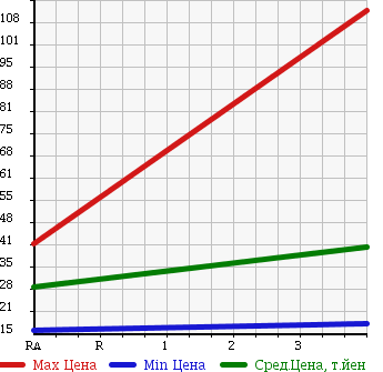 Аукционная статистика: График изменения цены HONDA Хонда  MOBILIO SPIKE Мобилио Спайк  2006 1490 GK1 AU в зависимости от аукционных оценок