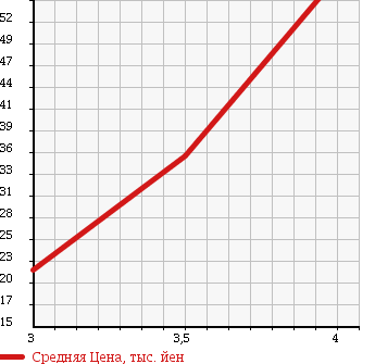 Аукционная статистика: График изменения цены HONDA Хонда  MOBILIO SPIKE Мобилио Спайк  2007 1490 GK1 AU в зависимости от аукционных оценок
