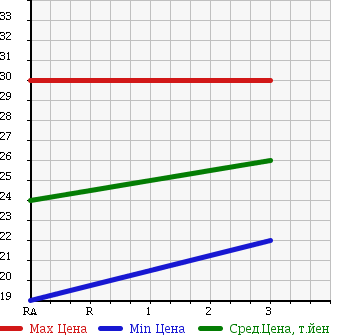 Аукционная статистика: График изменения цены HONDA Хонда  MOBILIO SPIKE Мобилио Спайк  2007 1490 GK1 AU ACTIVE ED в зависимости от аукционных оценок