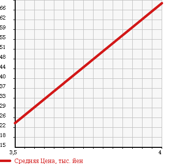 Аукционная статистика: График изменения цены HONDA Хонда  MOBILIO SPIKE Мобилио Спайк  2004 1490 GK1 W в зависимости от аукционных оценок