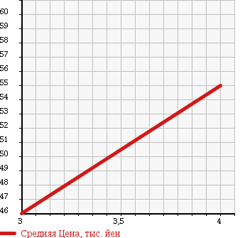 Аукционная статистика: График изменения цены HONDA Хонда  MOBILIO SPIKE Мобилио Спайк  2006 1490 GK1 W в зависимости от аукционных оценок