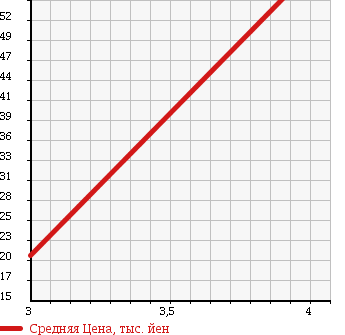 Аукционная статистика: График изменения цены HONDA Хонда  MOBILIO SPIKE Мобилио Спайк  2007 1490 GK1 W в зависимости от аукционных оценок