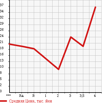Аукционная статистика: График изменения цены HONDA Хонда  MOBILIO SPIKE Мобилио Спайк  2003 1500 GK1 в зависимости от аукционных оценок