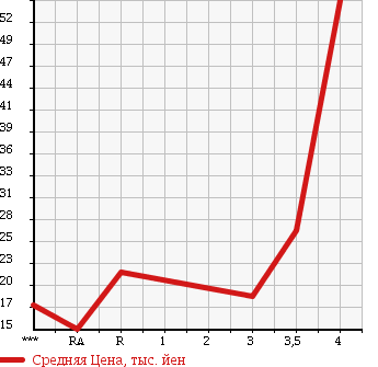 Аукционная статистика: График изменения цены HONDA Хонда  MOBILIO SPIKE Мобилио Спайк  2004 1500 GK1 в зависимости от аукционных оценок