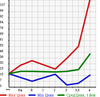 Аукционная статистика: График изменения цены HONDA Хонда  MOBILIO SPIKE Мобилио Спайк  2005 1500 GK1 в зависимости от аукционных оценок