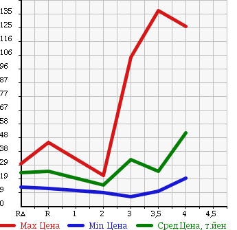 Аукционная статистика: График изменения цены HONDA Хонда  MOBILIO SPIKE Мобилио Спайк  2007 1500 GK1 в зависимости от аукционных оценок