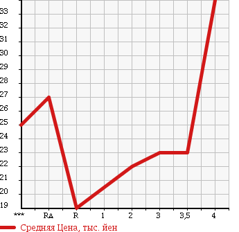 Аукционная статистика: График изменения цены HONDA Хонда  MOBILIO SPIKE Мобилио Спайк  2003 1500 GK1 A в зависимости от аукционных оценок