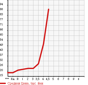Аукционная статистика: График изменения цены HONDA Хонда  MOBILIO SPIKE Мобилио Спайк  2004 1500 GK1 A в зависимости от аукционных оценок