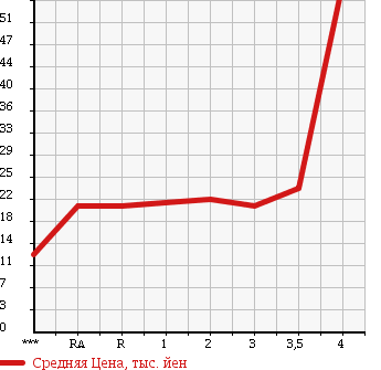 Аукционная статистика: График изменения цены HONDA Хонда  MOBILIO SPIKE Мобилио Спайк  2005 1500 GK1 A в зависимости от аукционных оценок