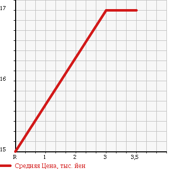 Аукционная статистика: График изменения цены HONDA Хонда  MOBILIO SPIKE Мобилио Спайк  2003 1500 GK1 A A KIT в зависимости от аукционных оценок