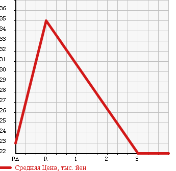 Аукционная статистика: График изменения цены HONDA Хонда  MOBILIO SPIKE Мобилио Спайк  2003 1500 GK1 A L PACKAGE в зависимости от аукционных оценок