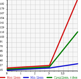 Аукционная статистика: График изменения цены HONDA Хонда  MOBILIO SPIKE Мобилио Спайк  2004 1500 GK1 A L PACKAGE в зависимости от аукционных оценок