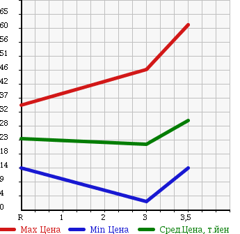 Аукционная статистика: График изменения цены HONDA Хонда  MOBILIO SPIKE Мобилио Спайк  2005 1500 GK1 A L PACKAGE в зависимости от аукционных оценок